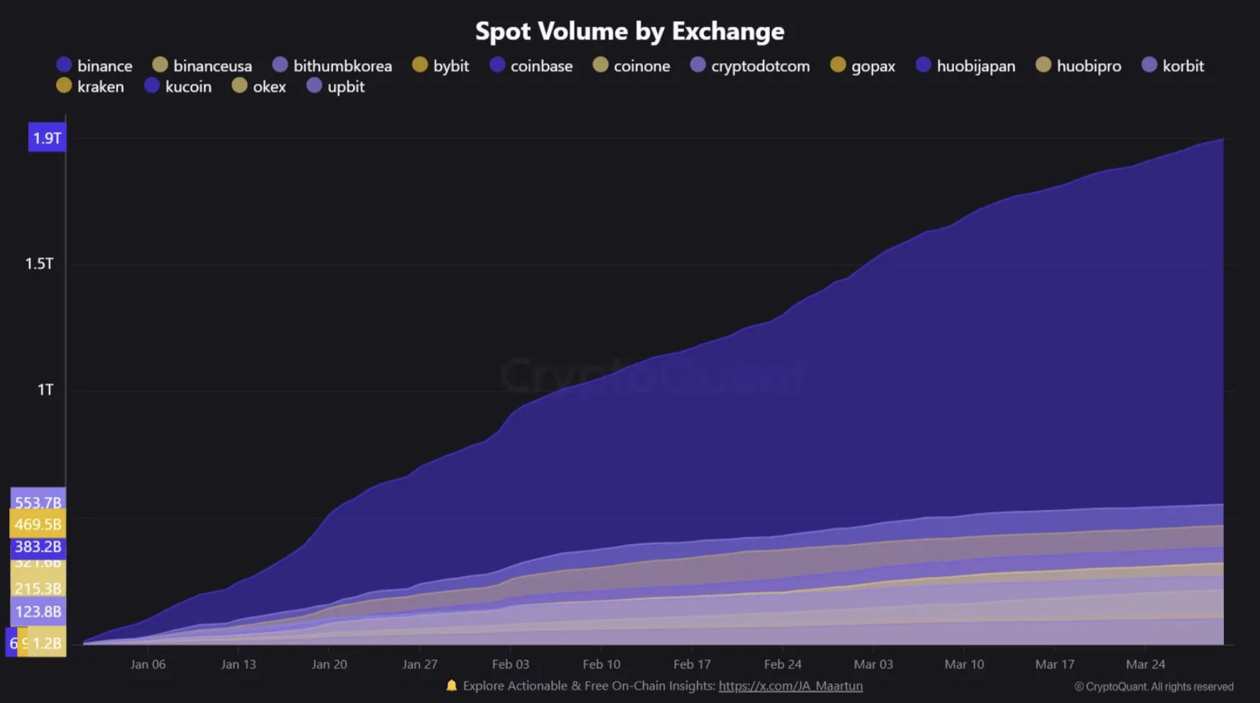 바이낸스, 1Q 글로벌 현물 시장 점유율 43.6% - 코인니스