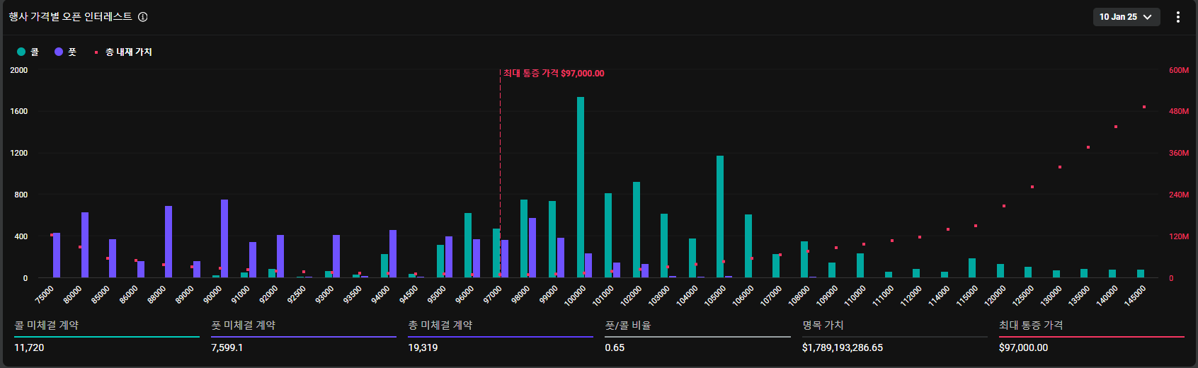 오늘 $17.8억 상당 BTC 옵션 만기 - 코인니스
