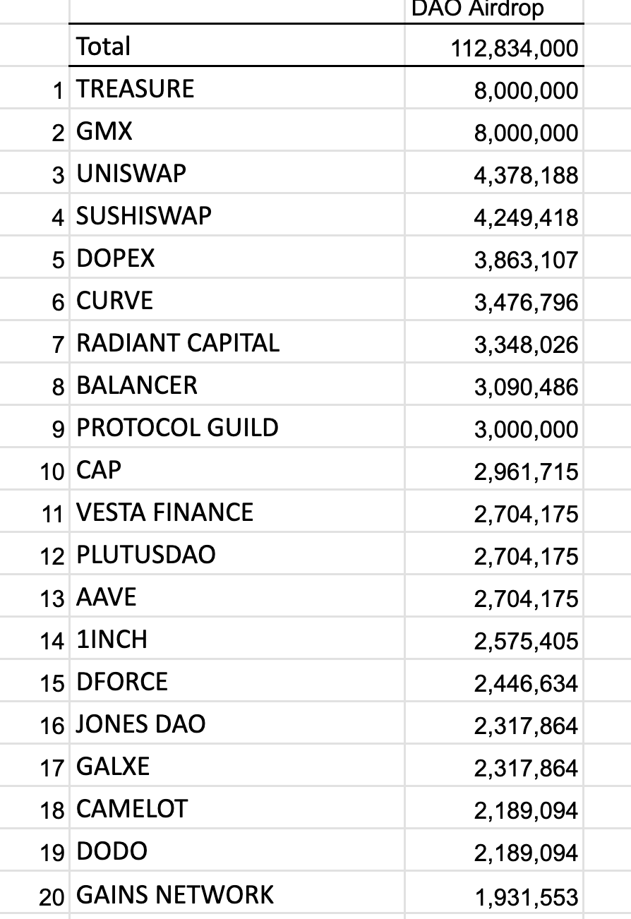 인용 모아보기 | 아비트럼, ARB 에어드랍 대상 명단 공개...137개 DAO - 코인니스