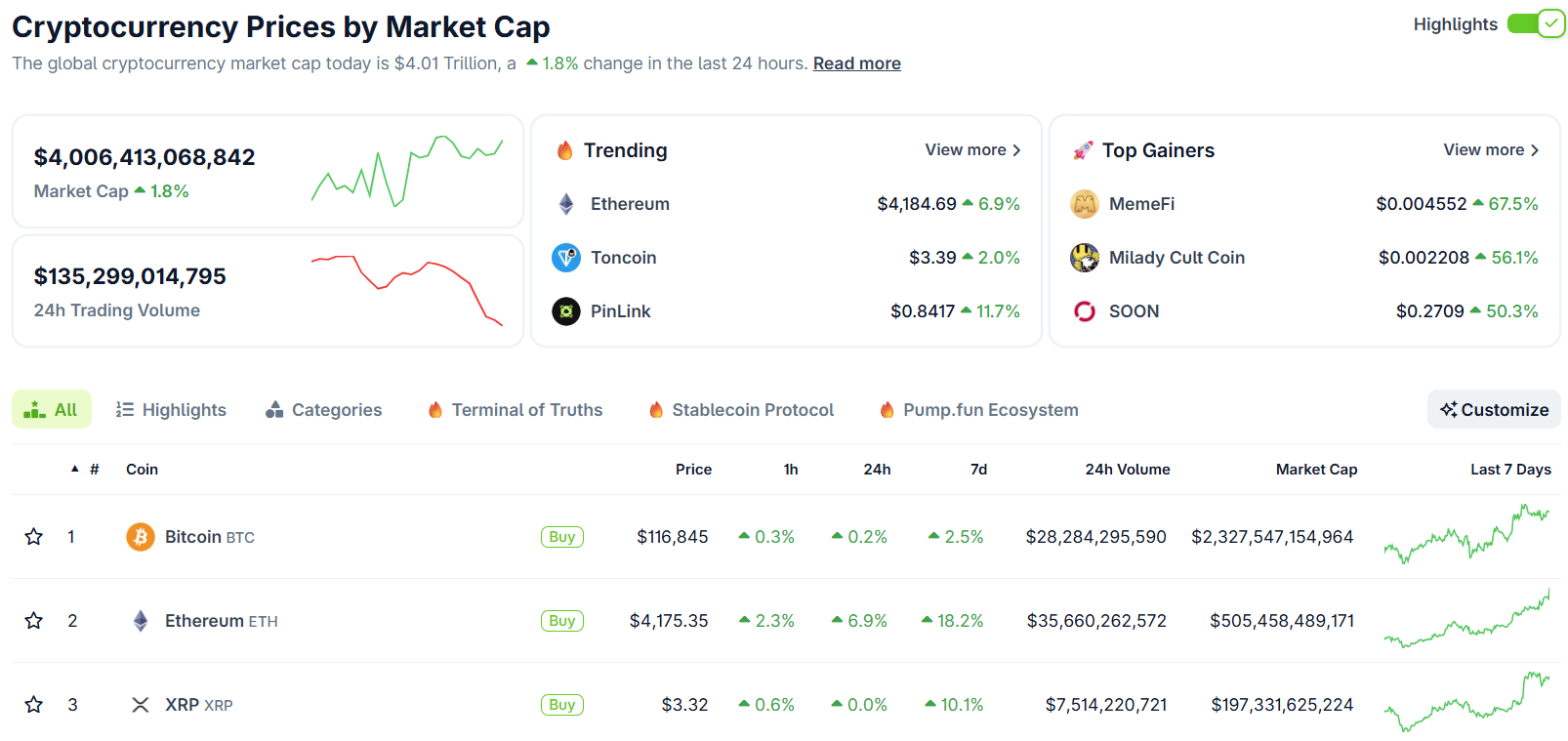 Crypto market cap surpasses $4T
