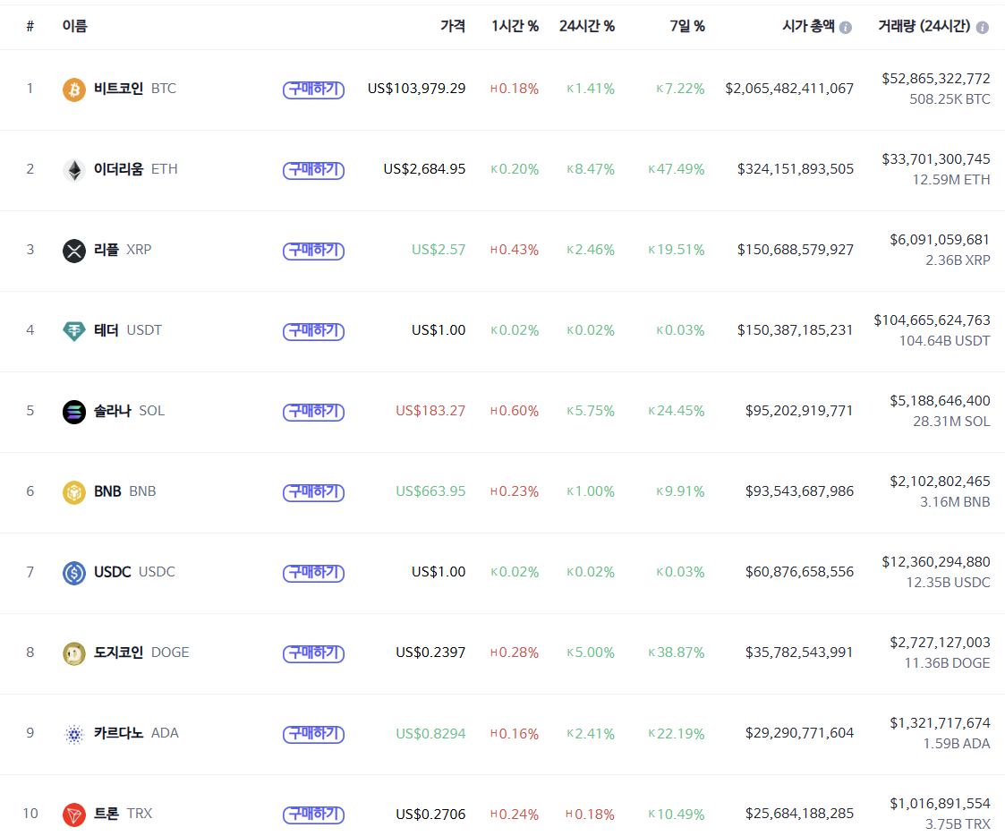 SOL, BNB 제치고 시총 5위 등극 - 코인니스