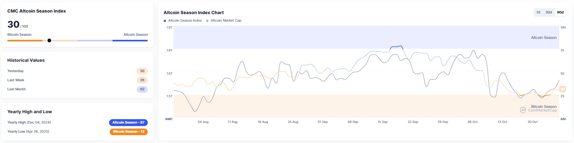 알트코인 시즌 지수 30 - 코인니스