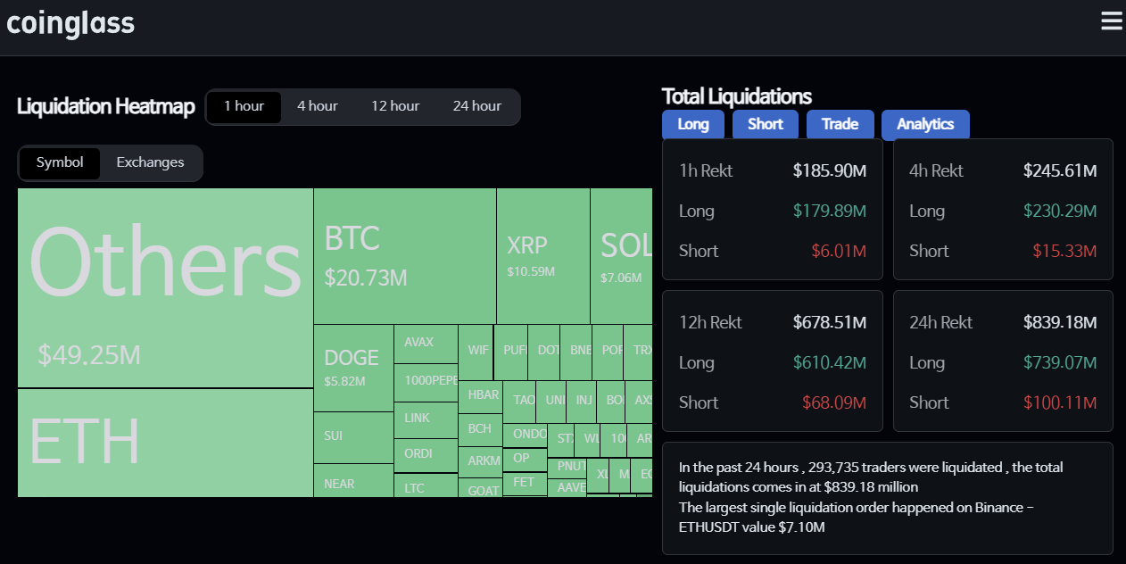 지난 24시간 동안 1조700억원 롱 포지션 강제청산 - 코인니스