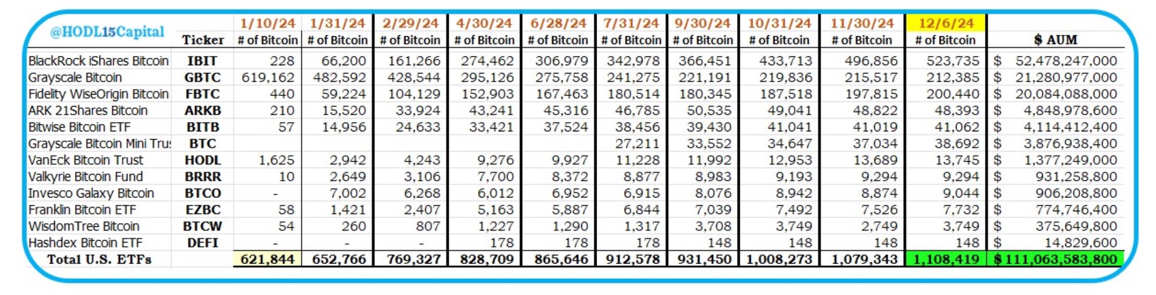 美 BTC 현물 ETF 보유량 110만개 돌파...158조원 규모 - 코인니스