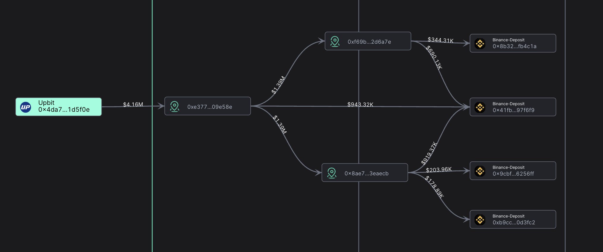 $410만 상당 POWR 업비트→바이낸스 이동 - 코인니스