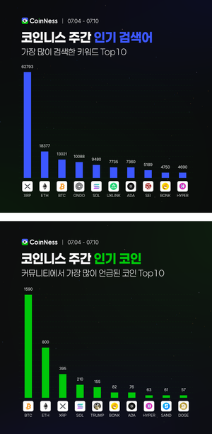이번 주 코인니스 인기 키워드