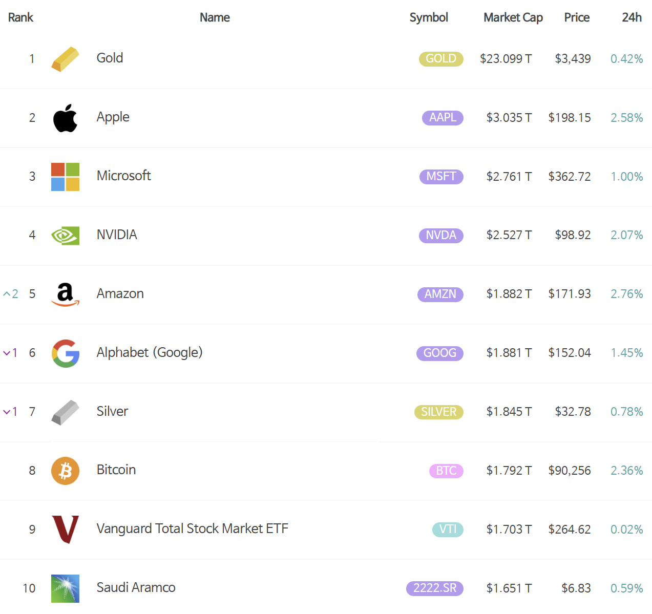 인용 모아보기 | BTC, 글로벌 자산 순위 8위 회복...시총 2,554조원 - 코인니스