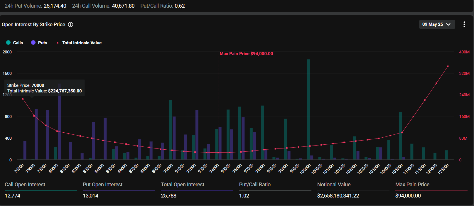 오늘 $26.5억 상당 BTC 옵션 만기 - 코인니스