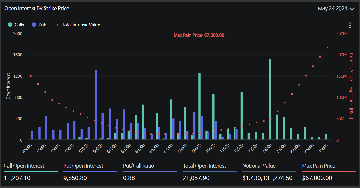 인용 모아보기 | 오늘 $14.3억 상당 BTC 옵션 만기 - 코인니스