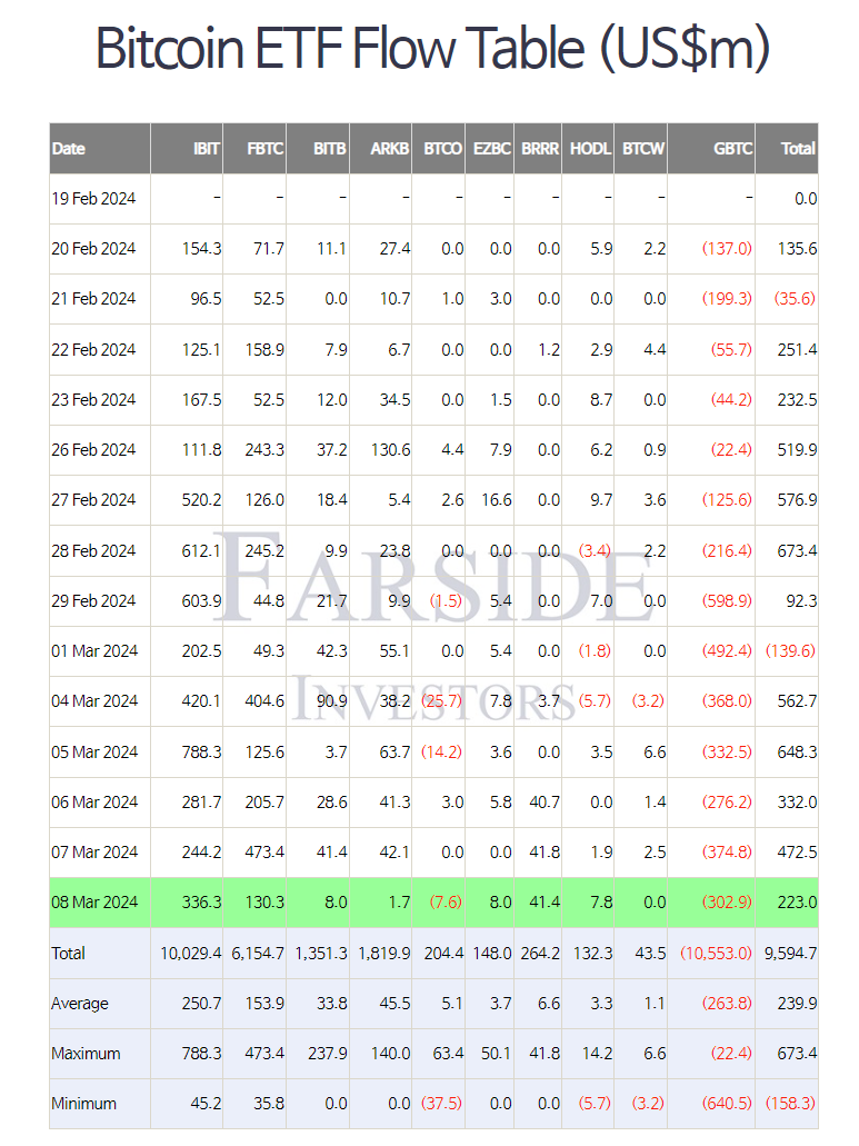 BTC 현물 ETF, 3/8 $2.23억 순유입 - 코인니스