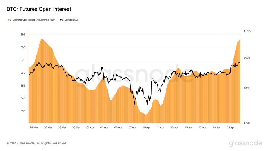 속보 | BTC 무기한 선물 미결제 약정 급증 - 코인니스