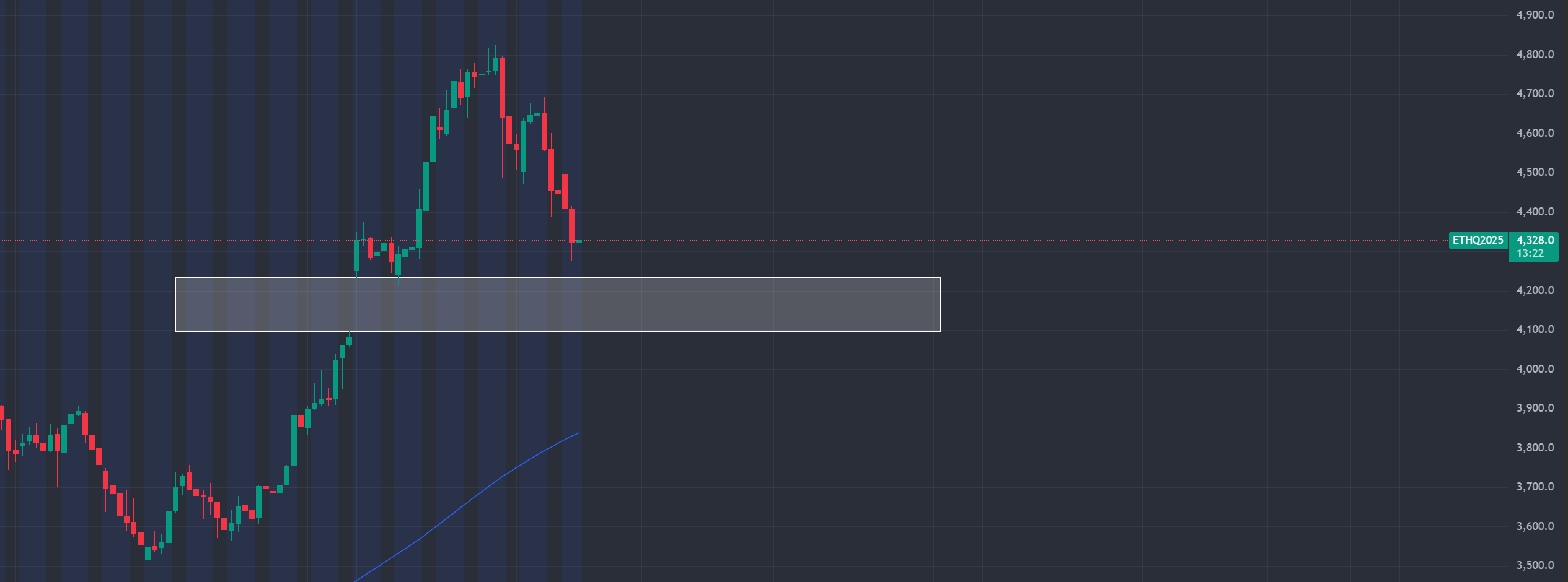 이더리움, CME $171갭 메우기 임박 - 코인니스