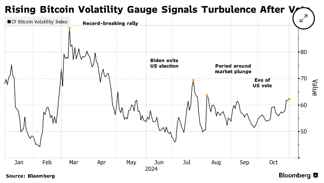 Bitcoin traders brace for volatile price swings ahead of U.S. election