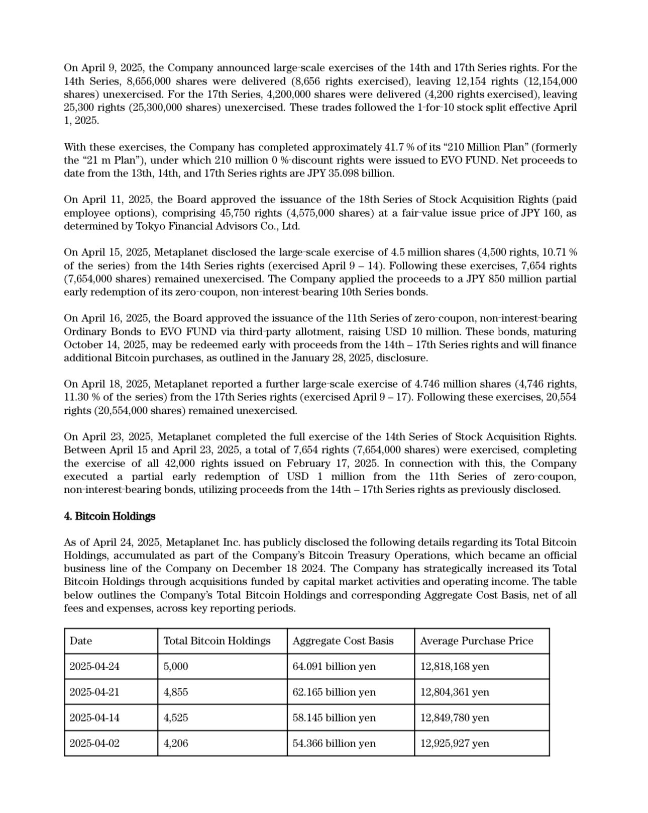 메타플래닛, 145 BTC 추매...총 5,000 BTC 보유 - 코인니스