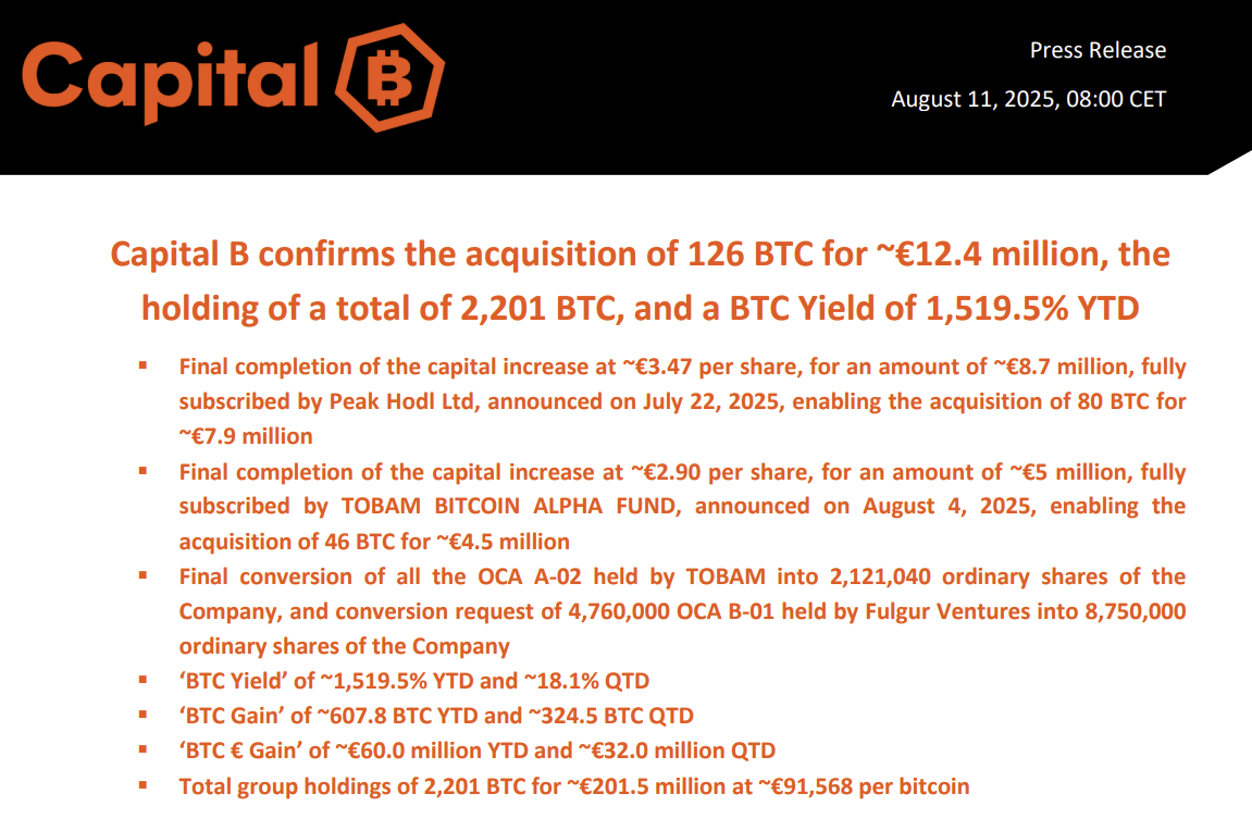 キャピタルB、126BTC追加購入