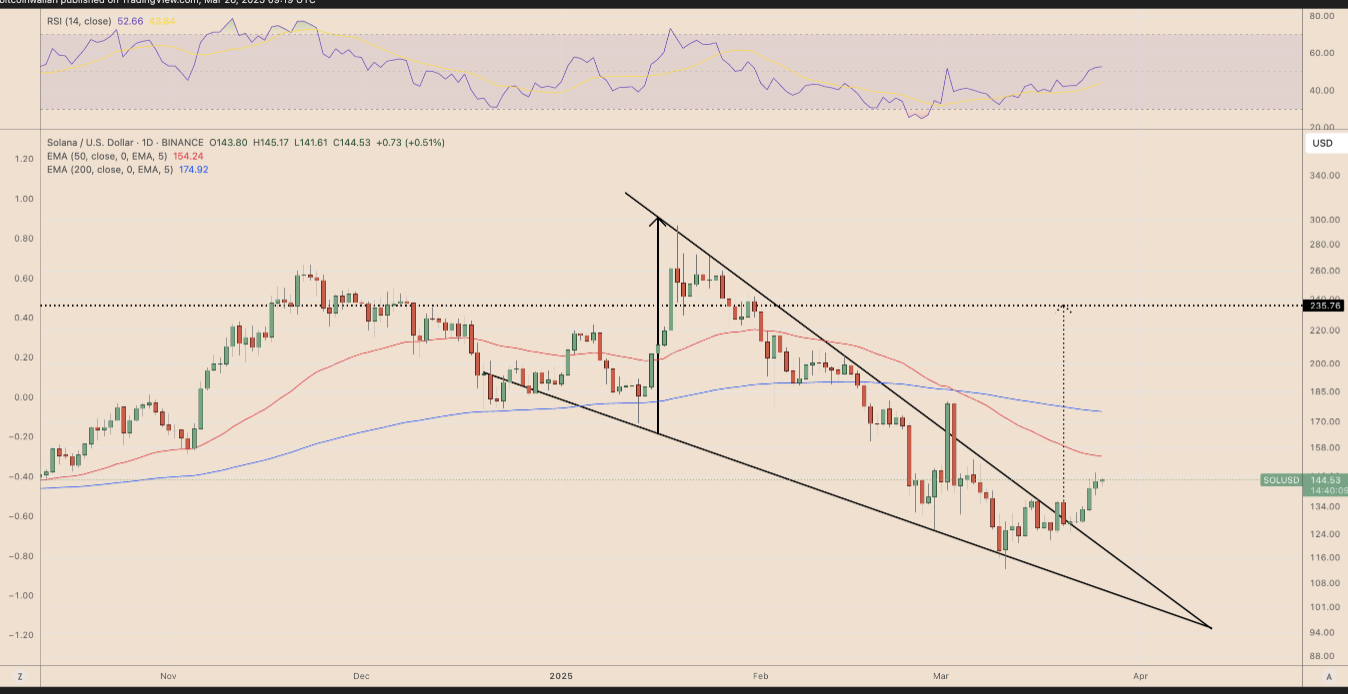 분석 “SOL 하락 쐐기형 상방 이탈…목표가 $235” - 코인니스