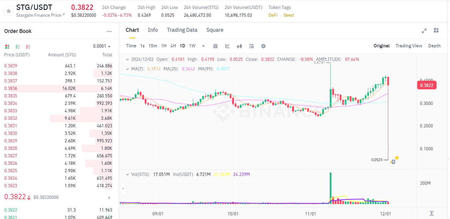 바이낸스 현물 마켓서 STG 87% 급락 후 반등 - 코인니스