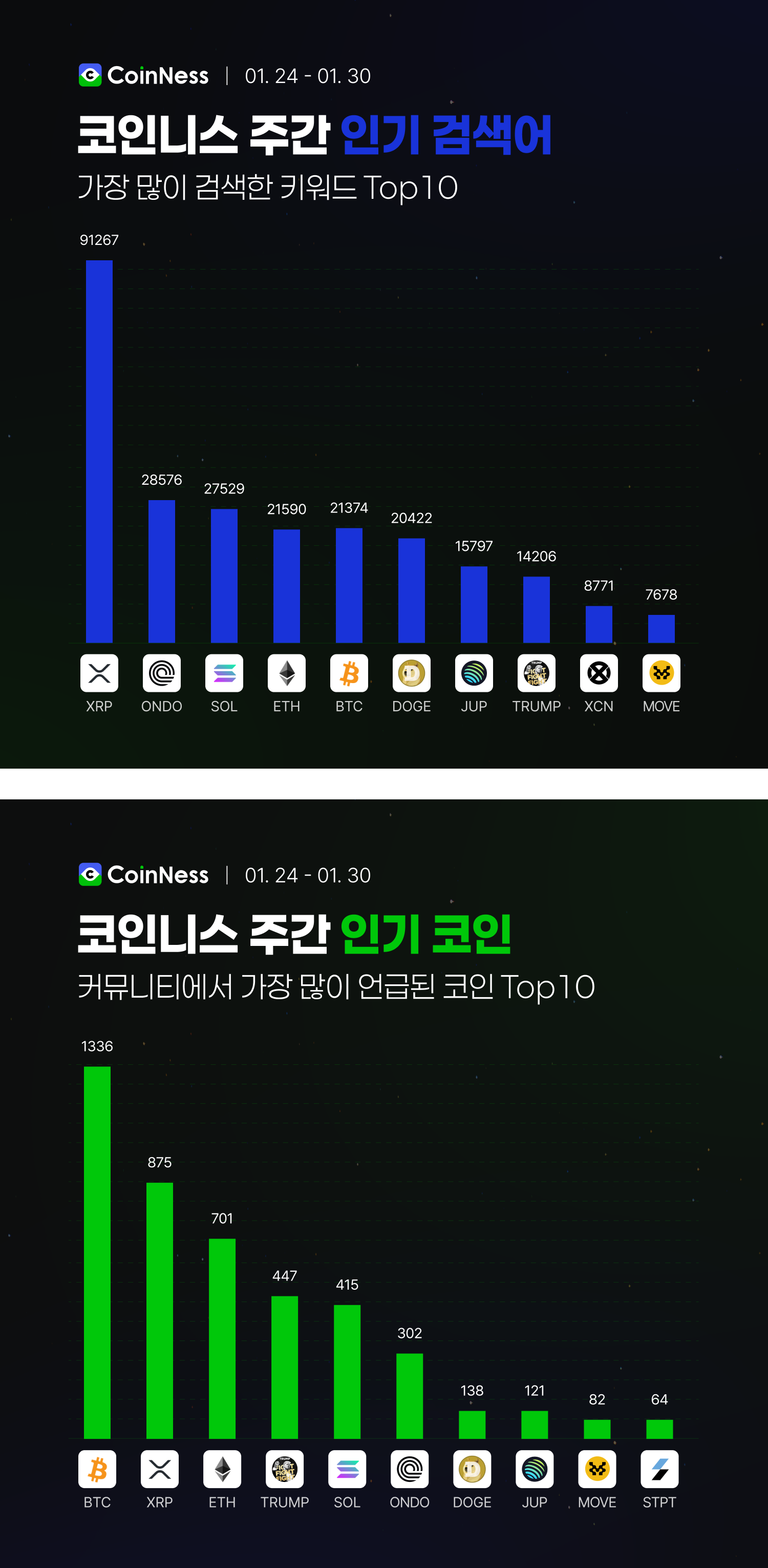 이번 주 코인니스 인기 키워드 - 코인니스