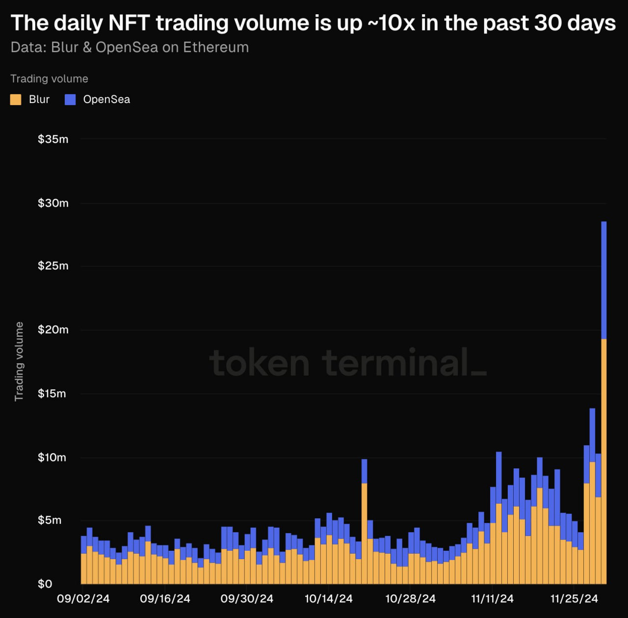 11월 블러·오픈씨 일평균 NFT 거래량, 전월 대비 10배 급증 - 코인니스