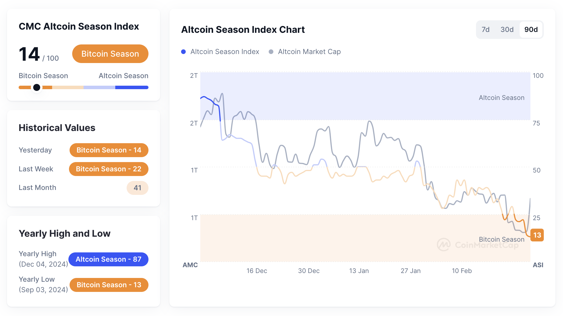 알트코인 시즌 지수 14 - 코인니스