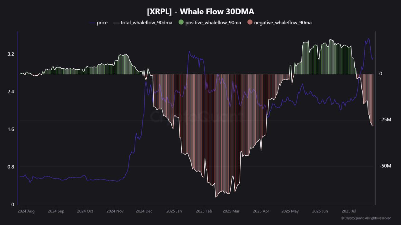 XRP 고래들, 일 평균 $2800만 물량 처분 중...$3 이탈 가능성 - 코인니스