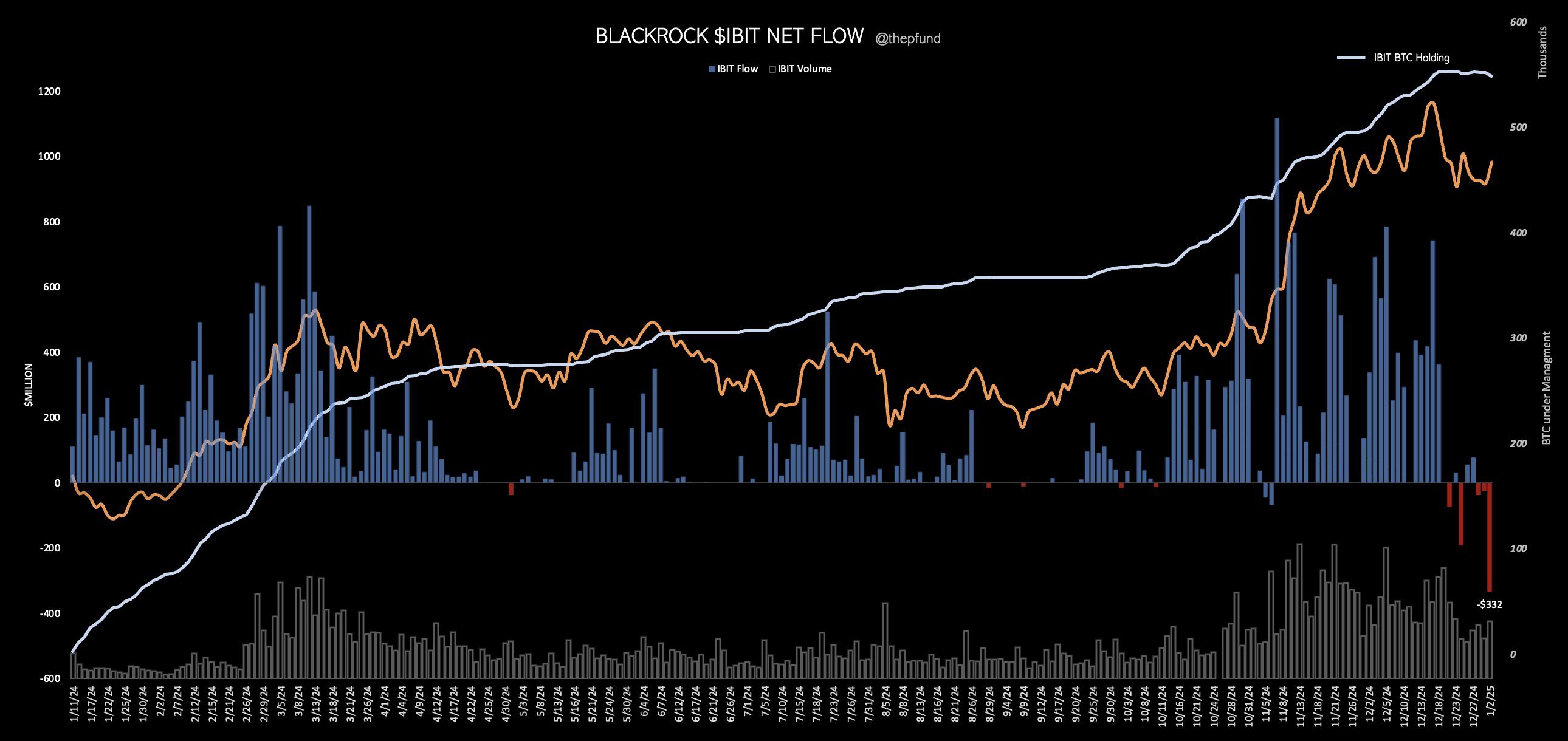 블랙록 BTC 현물 ETF, 역대 최대 순유출...4,849억원 - 코인니스