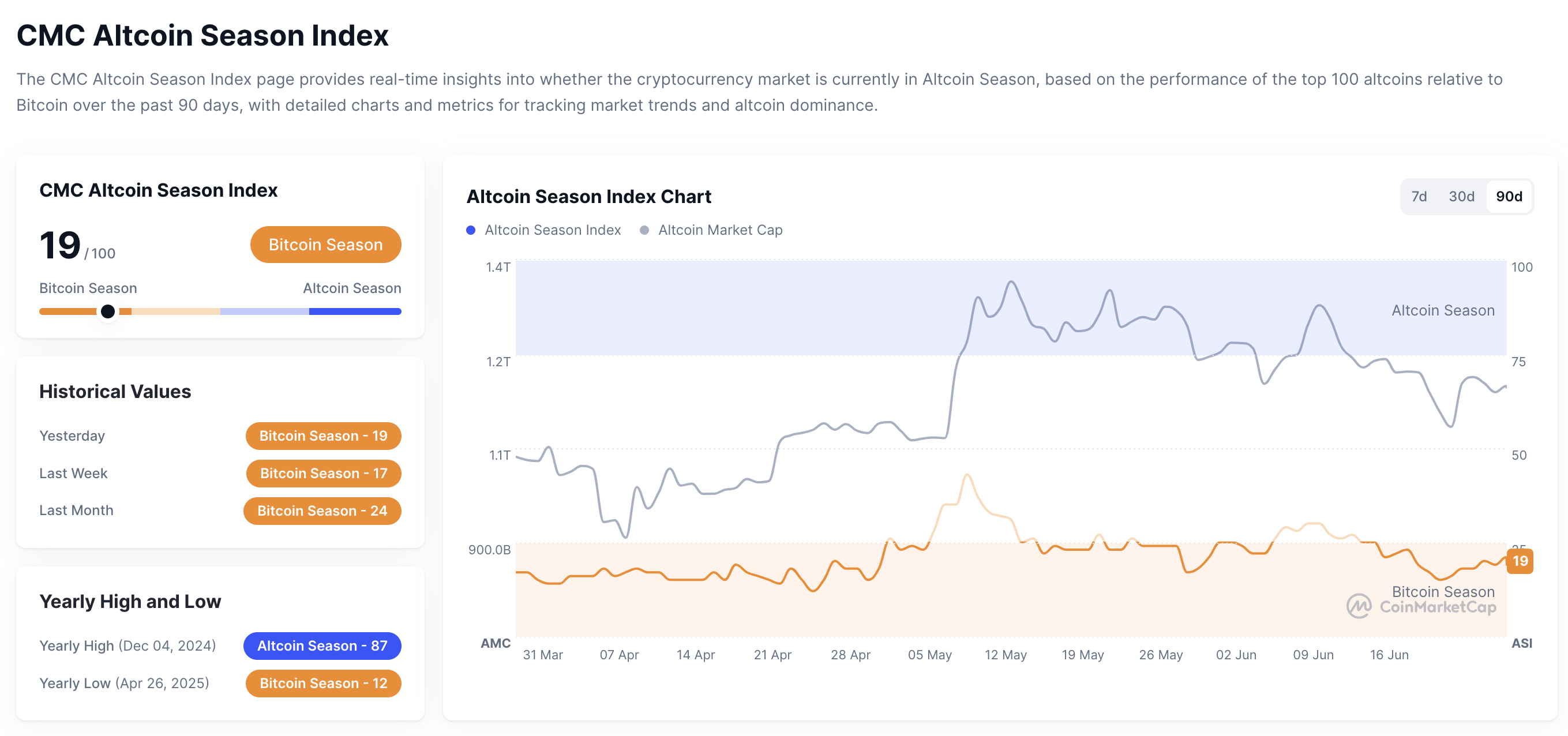 알트코인 시즌 지수 19...전일比 1포인트↑ - 코인니스