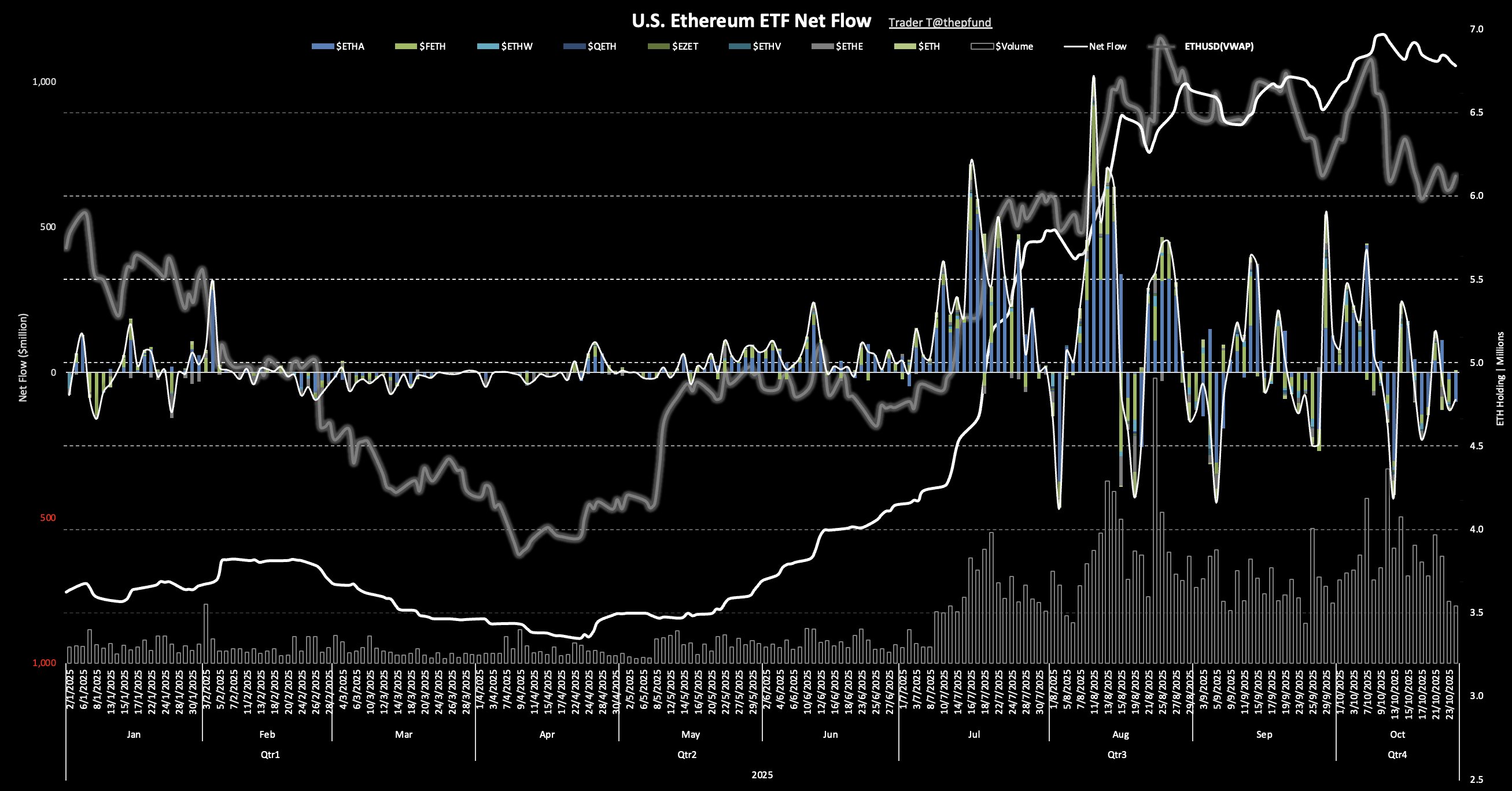 ETH 현물 ETF 또 순유출…블랙록도 꺾였다