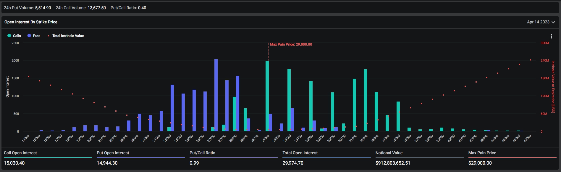 오늘 9.13억 달러 BTC 옵션 만기 - 코인니스