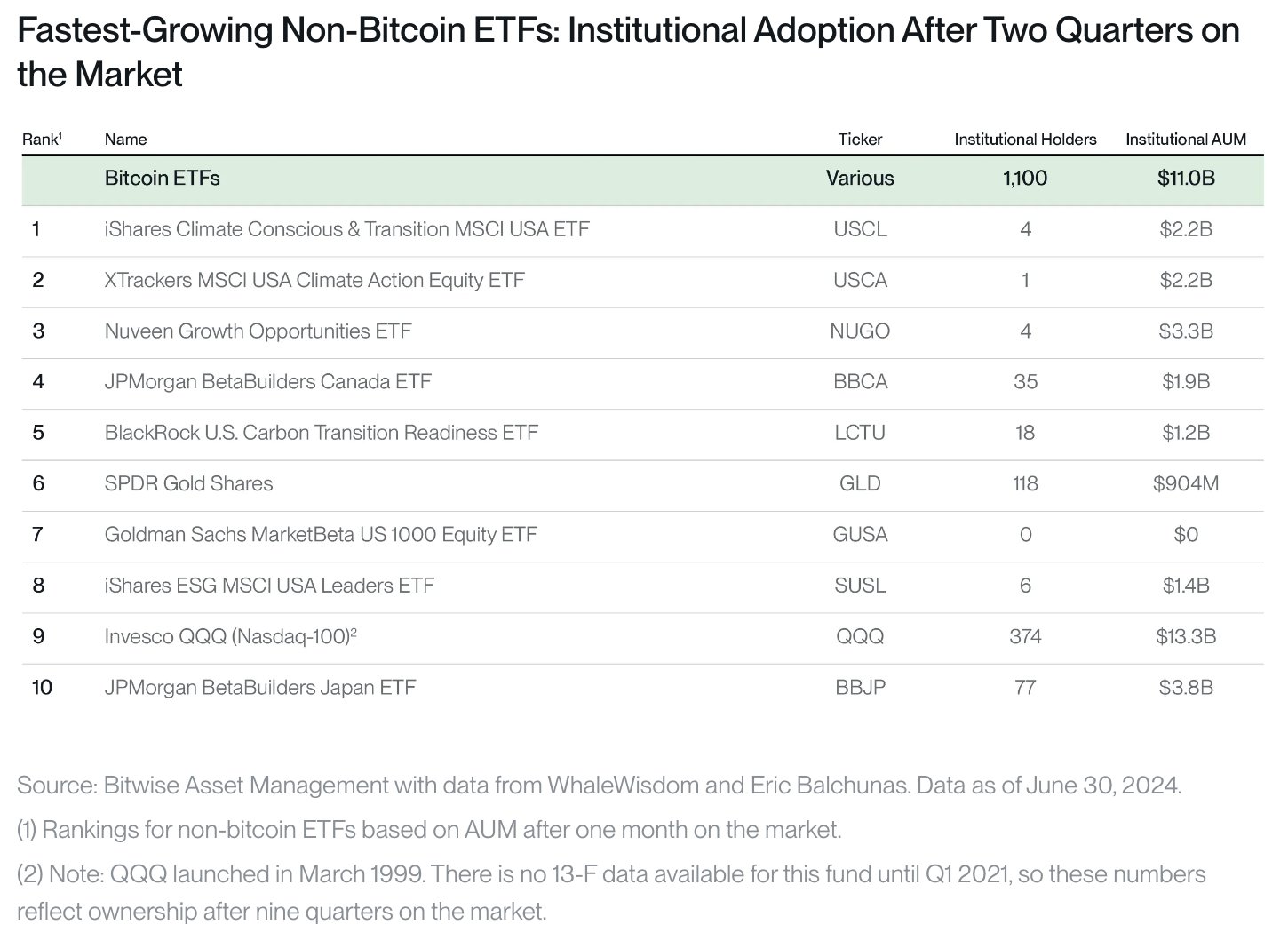 ビットワイズ幹部「BTC現物ETF、史上最速の機関投資家採用を達成 - CoinNess