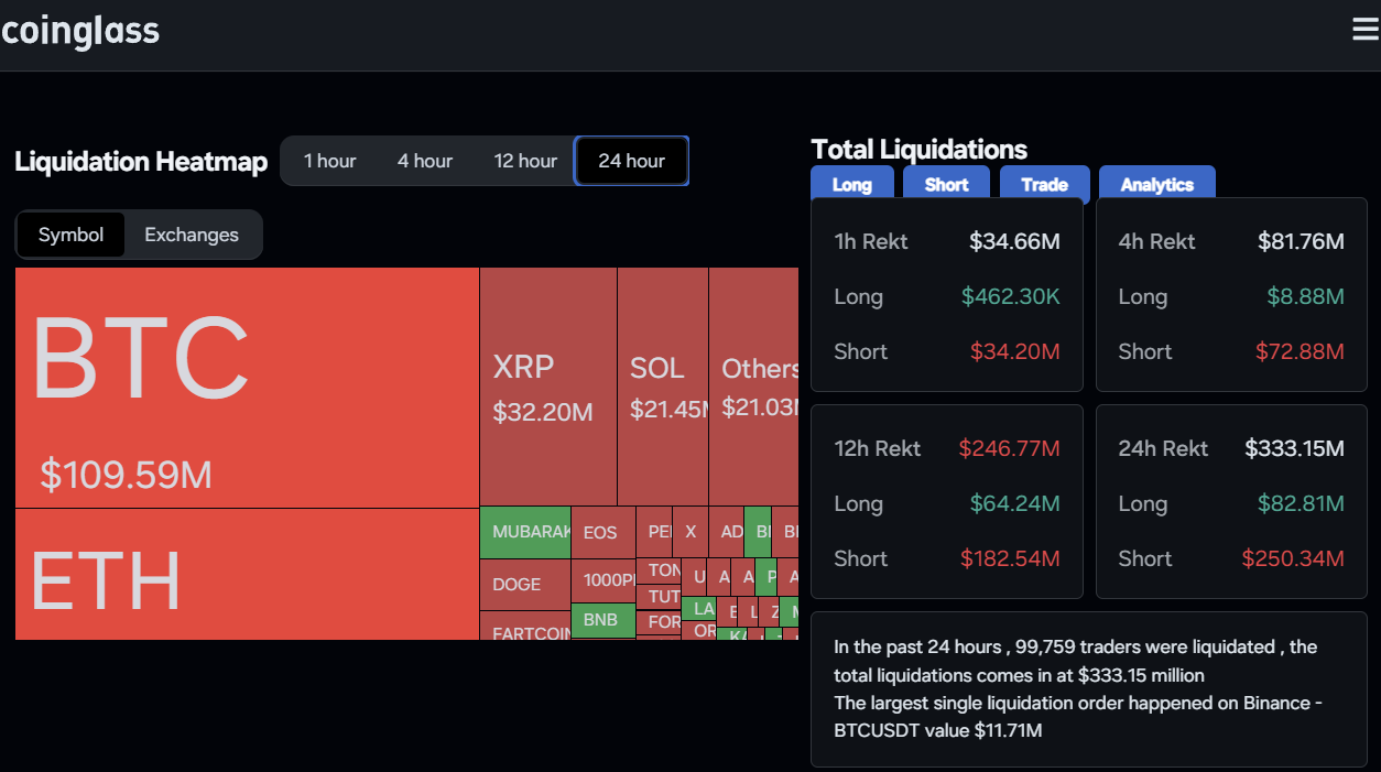 지난 24시간 동안 3,649억원 숏 포지션 강제 청산 - 코인니스
