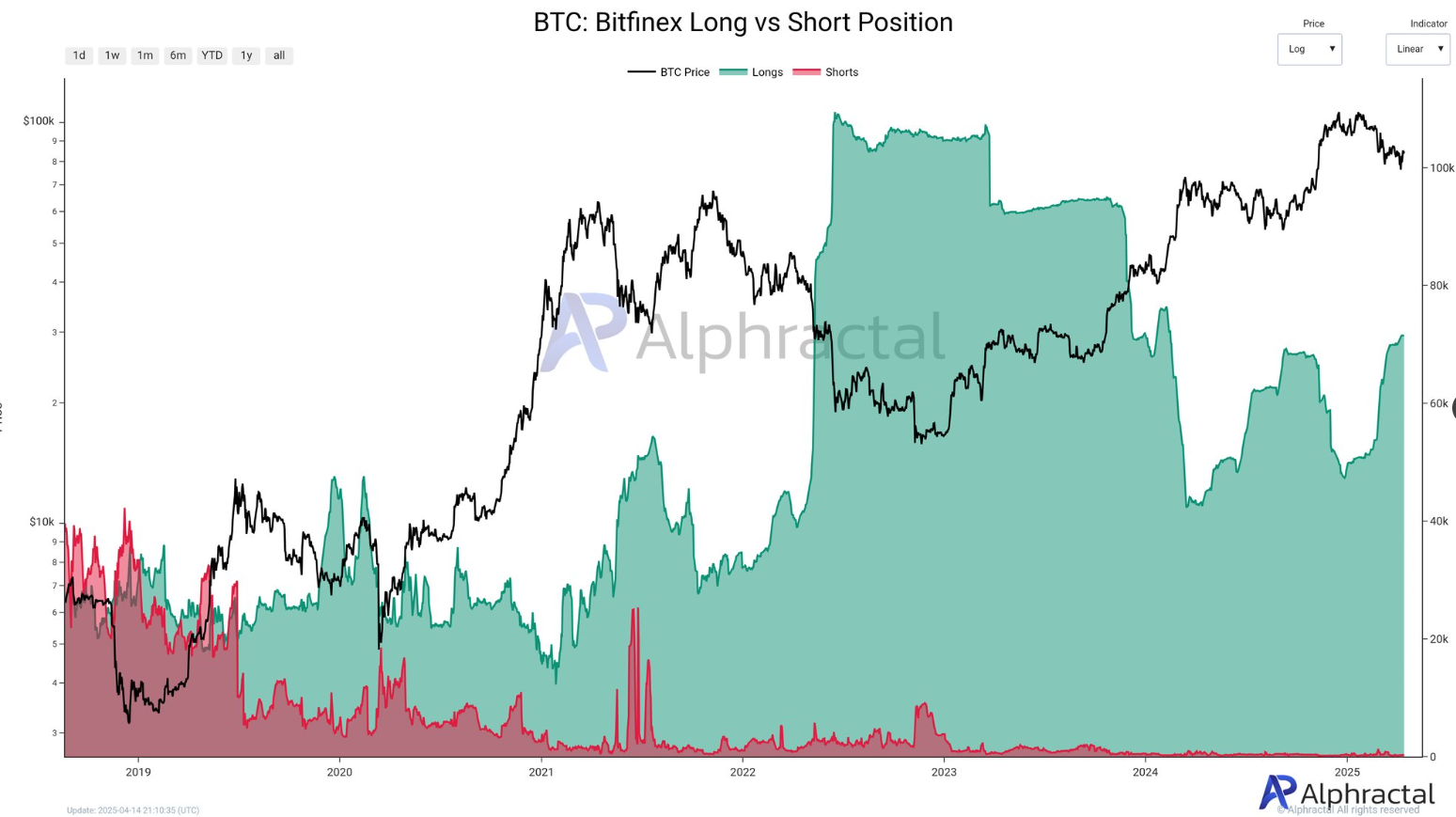 비트파이넥스 BTC 롱 포지션, 숏 대비 220배↑ - 코인니스