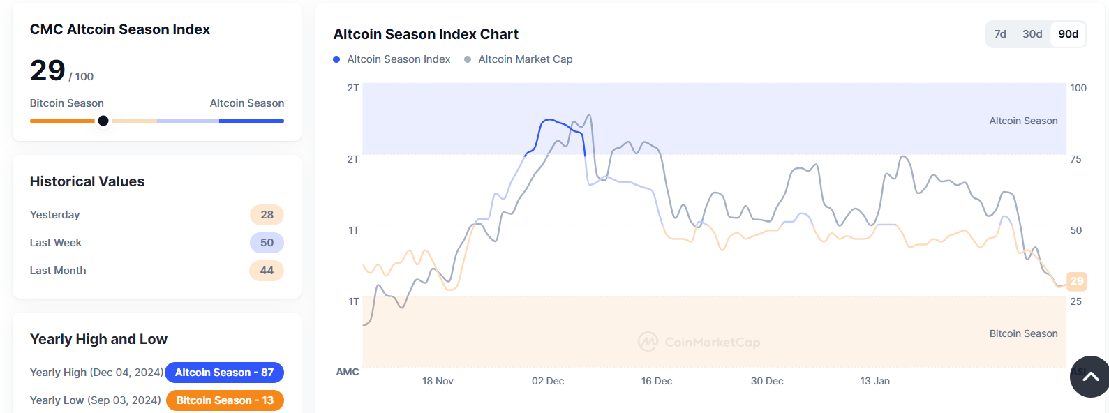 Altcoin Season Index at 29, crypto market in Bitcoin Season