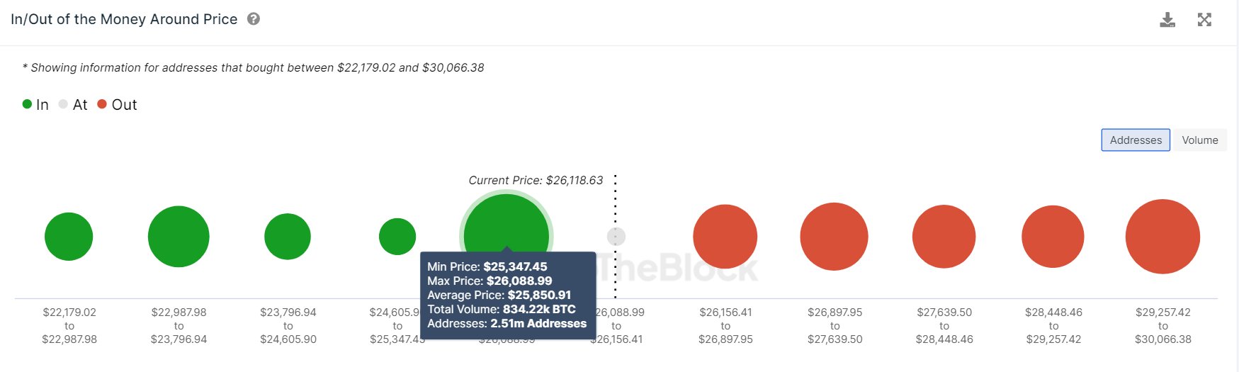 분석 “BTC 25,850 달러선 수요 강력” - 코인니스