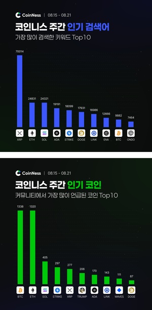 이번 주 코인니스 인기 키워드