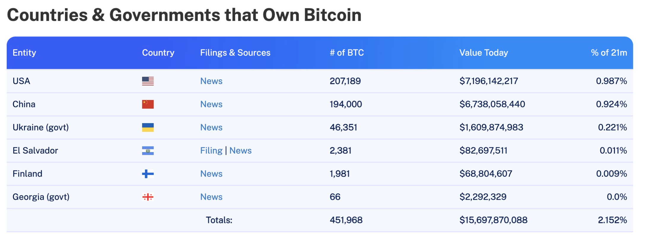 미국 정부 보유 BTC 20.7만개…2위는 중국 - 코인니스