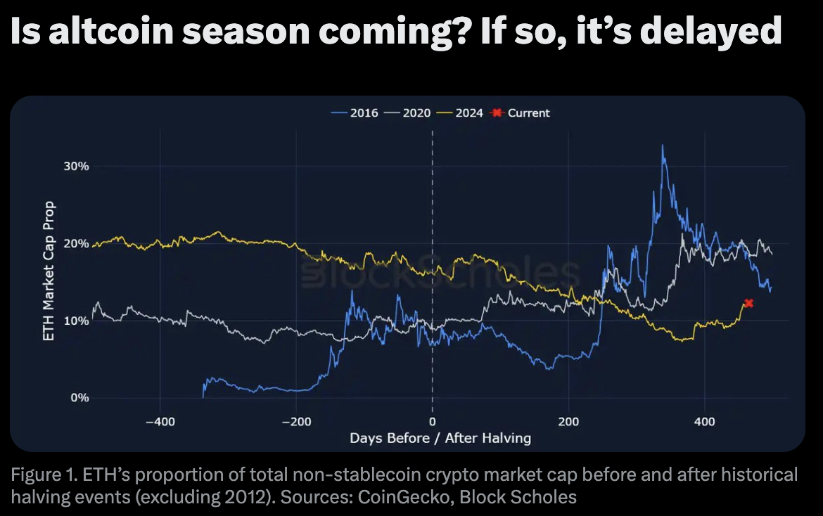 분석 “알트코인 시즌 안갯속…대형주 선호하는 기관 투자자탓” - 코인니스