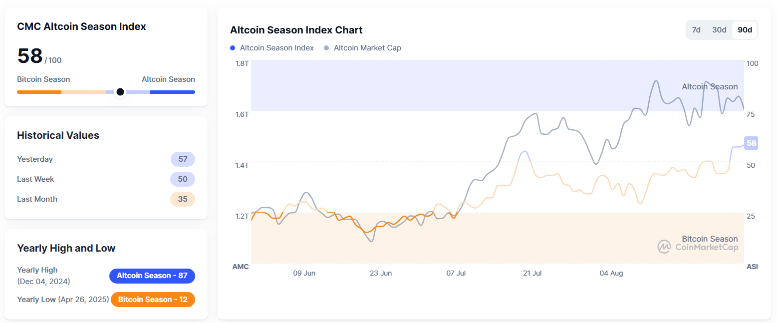 인용 모아보기 | 알트코인 시즌 지수 58...전일比 1포인트↑ - 코인니스