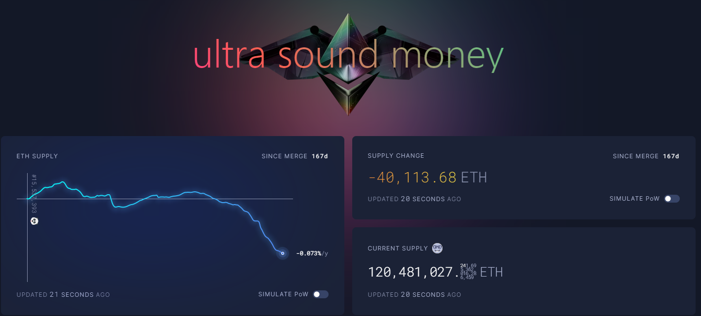 이더리움, 머지 이후 유통 감소량 누적 4만개 기록 - 코인니스