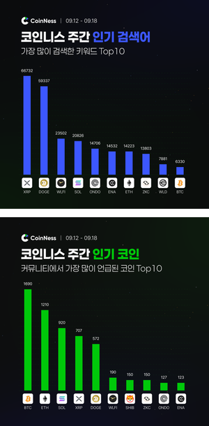 이번 주 코인니스 인기 키워드