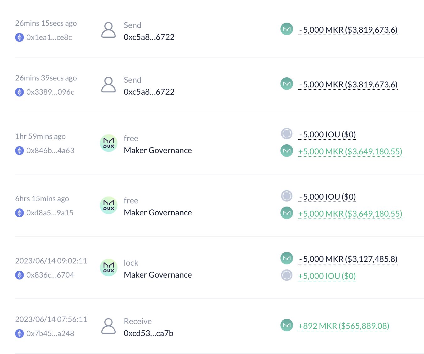 파라파이 캐피털 추정 주소, $764만 상당 MKR 코인베이스로 이체 - 코인니스