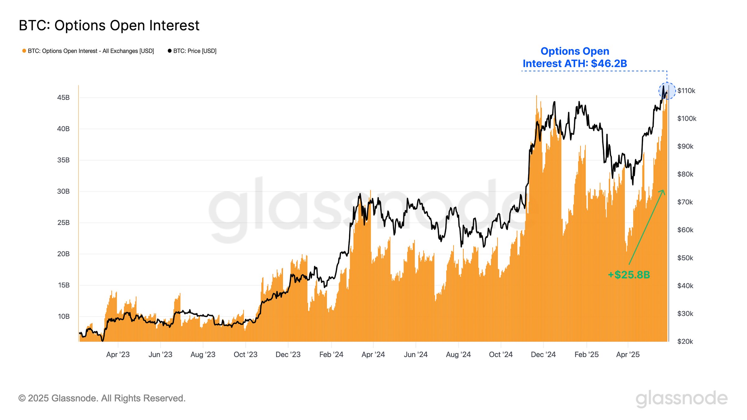 인용 모아보기 | BTC 옵션 미결제약정 $462억... 사상 최대치 경신 - 코인니스