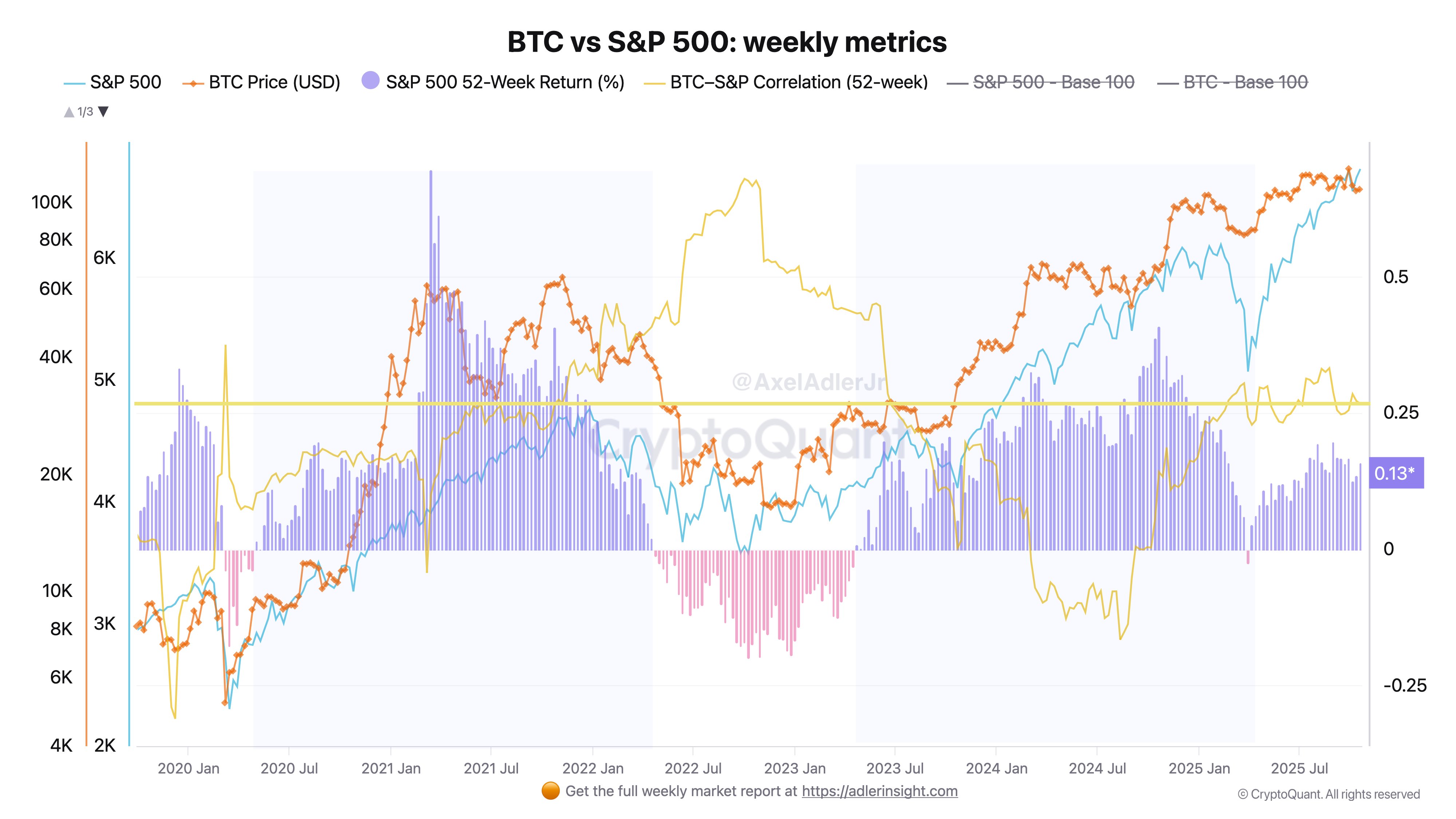 분석 “비트코인·S&P500, 상승 사이클 후반 국면” - 코인니스
