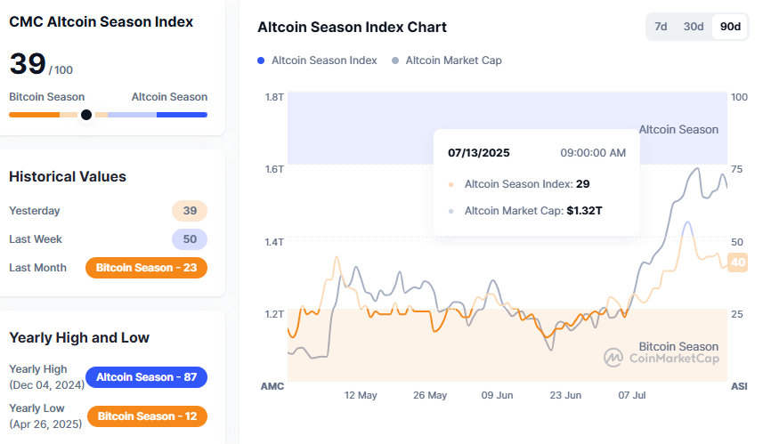 Altcoin Season Index at 39, crypto market in Bitcoin Season