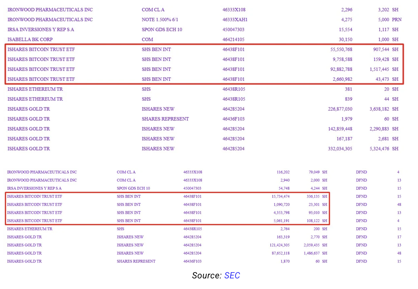 웰스파고, 블랙록 IBIT 보유량 $2600만→$1.6억 확대 - 코인니스