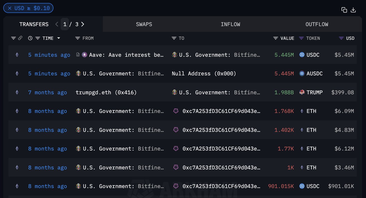 인용 모아보기 | 아캄 “美 정부, 아베서 540만 USDC 출금…8개월 만에 첫 움직임” - 코인니스