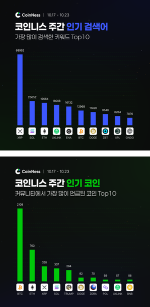 이번 주 코인니스 인기 키워드
