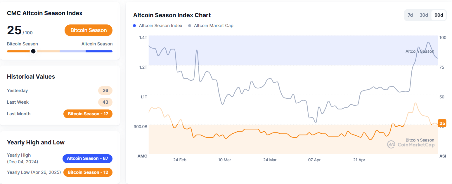 알트코인 시즌 지수 25...전일과 동일 - 코인니스