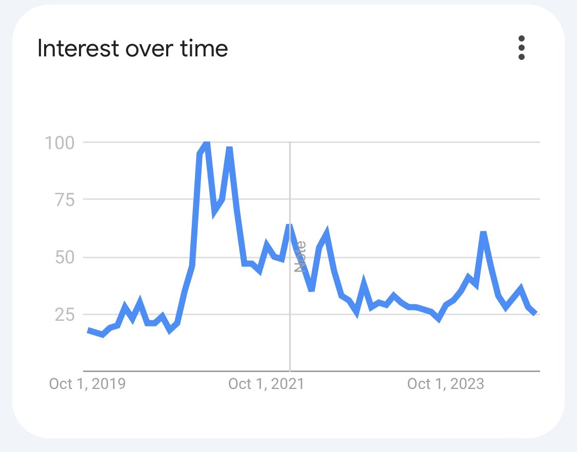 인용 모아보기 | BTC 구글 검색량, 올 들어 최저 - 코인니스