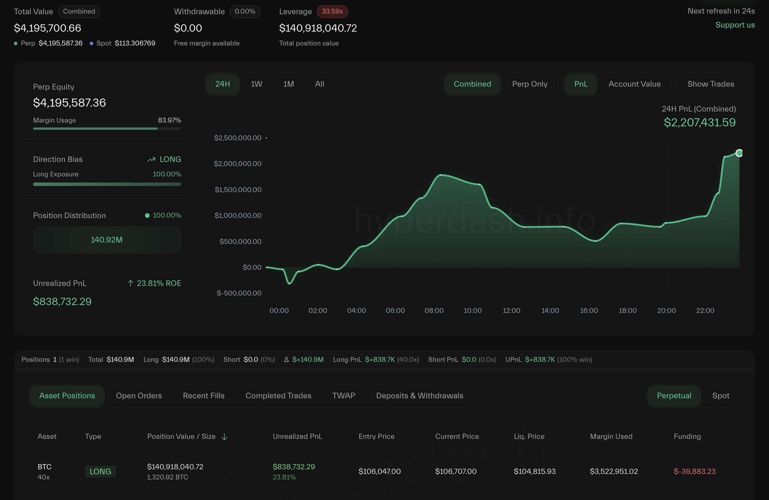 하이퍼리퀴드 고래, BTC 롱 포지션 $1.4억 규모로 확대 - 코인니스